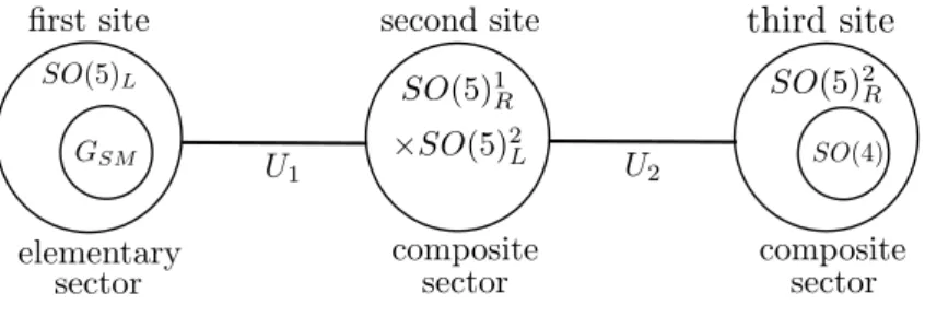 FIG. 16: the conceptual figure of the three site model. In the First site we assume SO(5) 1