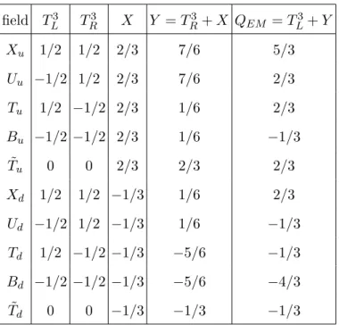 TABLE V: Quantum numbers of the fermionic resonances in the ψ 5