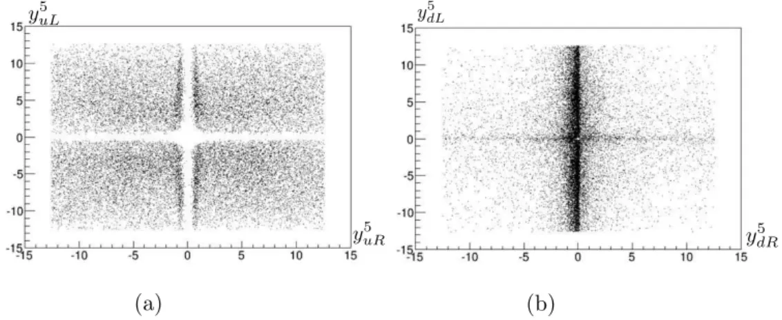 FIG. 17: Allowed region of the elementary-composite mixing in the 5 representation for (a) mixing coefficients of the top quarks y 5