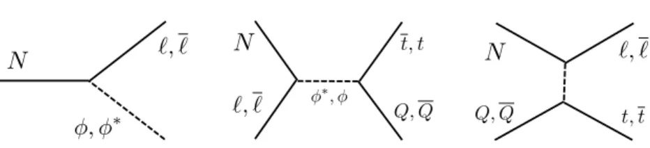 Figure 3: Decay and scattering processes. Although the former is basically responsible for the final lepton asymmetry, the latter mainly contributes to the production of RH neutrino from the zero-initial abundance.