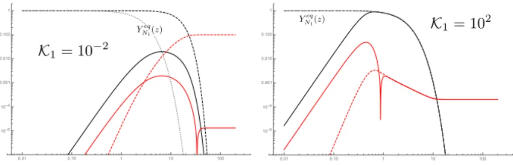 Figure 4: Solutions of the Boltzmann equation (2.77) and (2.78) without the scatterings