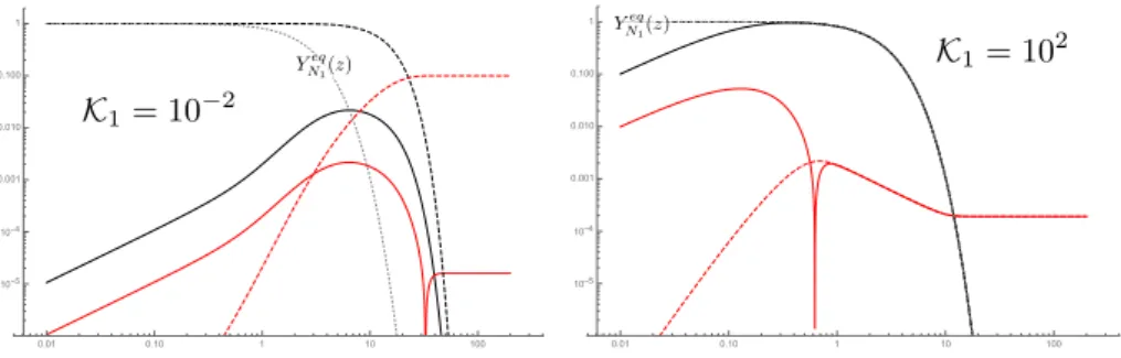 Figure 5: Solutions of the Boltzmann equation (2.77) and (2.78) without the scatterings