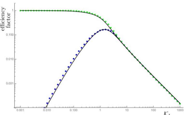 Figure 6: K 1 dependence of the efficiency factor η f . The blue (green) points are