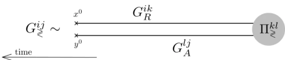 Figure 10: In the formal solution 3.48, information in past is taken in to count through the time integration