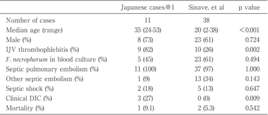 Table 3 Comparison of the features of Lemierreʼs syndrome Japanese cases※1 Sinave, et al p value