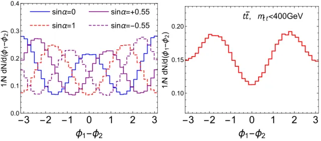 Figure 3: left: The φ 1 −φ 2 distribution for the Higgs boson production, according to the exact tree level matrix elements