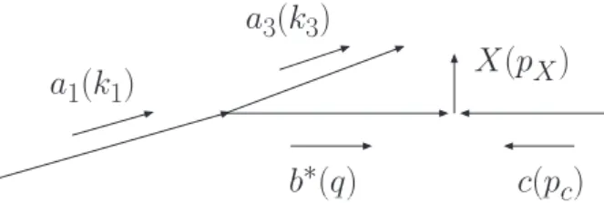 Figure 4: A hard collision process b ∗ + c → X and one QCD parton radiation a 1 → a 3 b ∗ .