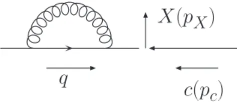 Figure 6: The order α s virtual correction to the hard process q + c → X.