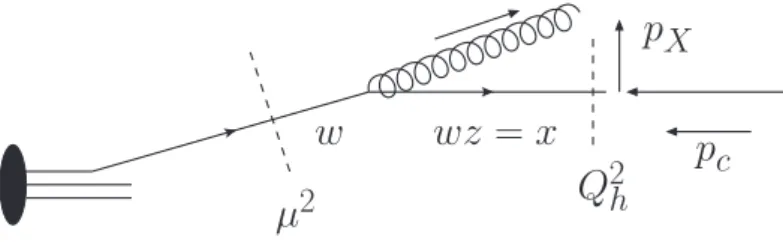 Figure 7: A picture showing that the gluon radiation is evaluated only above the scale µ 2 .