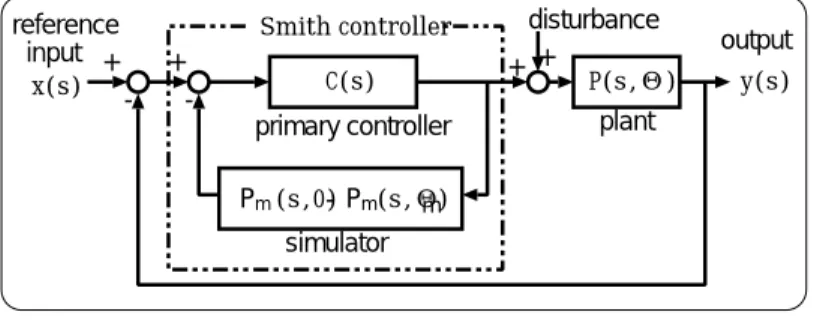 図 3.2: MIMO Smith method.