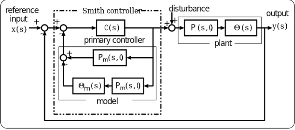 図 4.3: MIMO Smith metho d for decomposition plants.