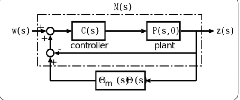 図 6.1: Uncertainty-Nominal lo op for Smith method.