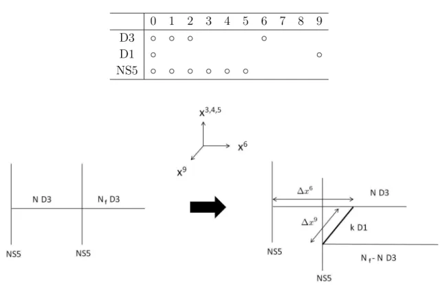 Figure 2.3: Brane construction of the 3d N = 4 SQCD and vortex solution
