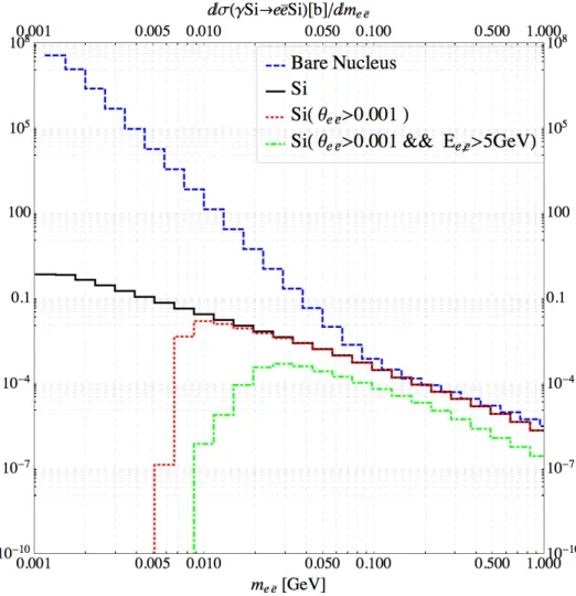 Figure 2.4: The blue-dashed line is the distribution for a bare 28 Si without any form