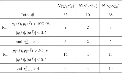 Table 2.2: Number of events for the process pp ! h ! γγ ! 4` after the kinematical cuts