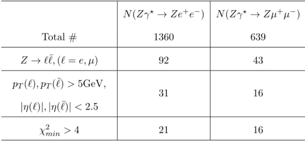 Table 2.3: Number of events for the process pp ! h ! Zγ ! 4` after the kinematical cuts