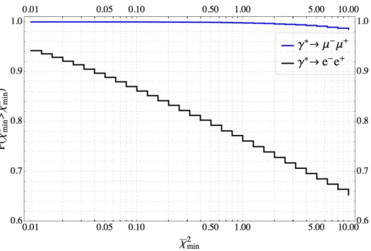 Figure 2.9: The probability of the γ ! `¯` splitting events that satisfy the angular resolution condition χ 2