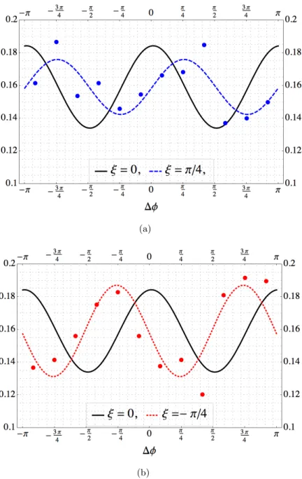 Figure 2.10: Azimuthal angle correlations for the process pp ! h ! γγ ! 4` with (a) ⇠ = ⇡/4 and (b) ⇠ = −⇡/4