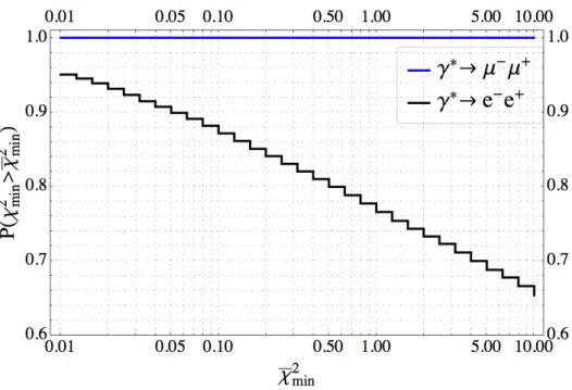 Figure 2.12: The probability of the γ ! `¯` splitting events that satisfy the angular resolution condition χ 2