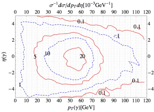 Figure 2.14: Contour plot of the normalized production cross section (in unite of 10 − 3) in the p