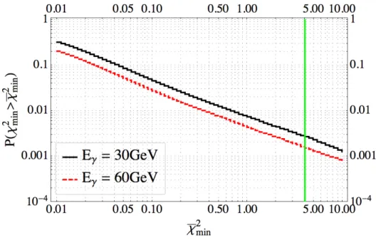 Figure 2.16: The probability of the ˆ γ ! e − e + that satisfy the angular resolution