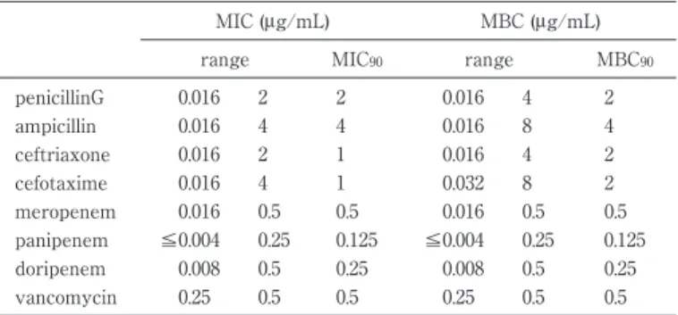 Table 1 MIC  and  MBC  in  Streptococcus pneumoniae  isolated  from children with invasive pneumococcal disease