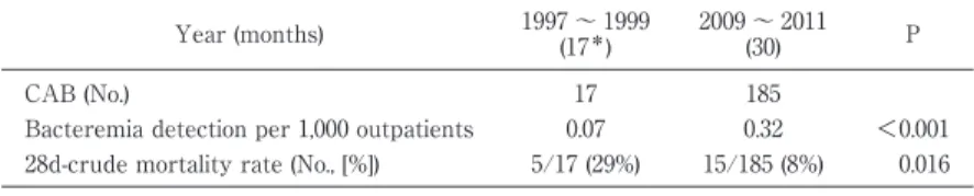 Table 3 CAB  clinical  practice  improvement  following  infectious  dis- dis-ease consultation implementation Year (months) 1997 〜 1999  (17 ＊ ) 2009 〜 2011 (30) P CAB (No.) 17 185 Bacteremia detection per 1,000 outpatients 0.07 0.32 ＜0.001 28d-crude mort