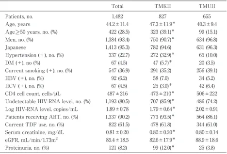 Table 1 Baseline demographic and clinical characteristics Total TMKH TMUH Patients, no
