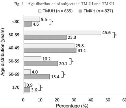 Fig. 1 Age distribution of subjects in TMUH and TMKH The difference in age distribution between the two cohorts is shown.  Asterisk ( ＊ ) indicate significant difference between the 2 groups (p＜ 0.01). TMKH, Tokyo Metropolitan Komagome Hospital; TMUH, Toky