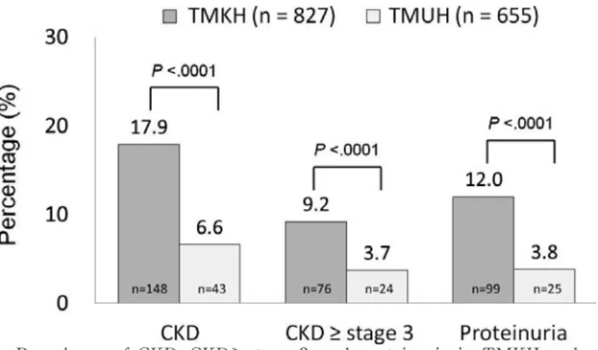 Fig. 2 Prevalence  of  CKD,  CKD＞ ＿ stage  3,  and  proteinuria  in  TMKH and TMUH