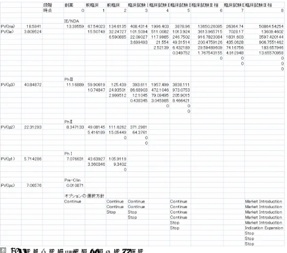 図 4.コンパウンドチューザーオプション  ３－３．結果の特徴  適応拡大を伴わないプロジェクトは、シークエンシャルコンパウンドオプションとして、開発プロセス の各試験の失敗も含めて事業参入・参入中止の２区分的意志決定の連続と考えられる。他方、適応拡大 は、臨床試験後、直ぐに結論を出さずに探索的な決定留保の選択肢として考えられる。この関係は、臨 床試験後の２項価値変化での水準と各水準でのプロジェクト選択の変化段階でのオプション選択に関 するマッピングから、適応拡大の価値上昇率拡大に伴うアップサイド活用機能と