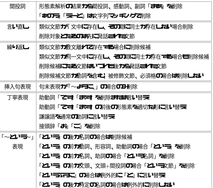表 5.2: 要約筆記の調査結果 間投詞 形態素解析の結果から間投詞、感動詞、副詞「まあ」を削除 「あのう」 「えーと」は文字列マッチングで削除 言い直し 類似文節が 1 文中に存在し、その間に同士が存在しない場合削除 削除対象となるのは先に発話された文節 繰り返し 類似文節が数文離れて存在する場合に削除候補 類似文節が同一文中に存在し、その間に同士が存在する場合も削除候補 削除候補になる文節はいづれも後から発話された文節 削除候補文節が動詞を含む、被修飾文節、必須格の場合は削除しない 挿入句表現 句末表現