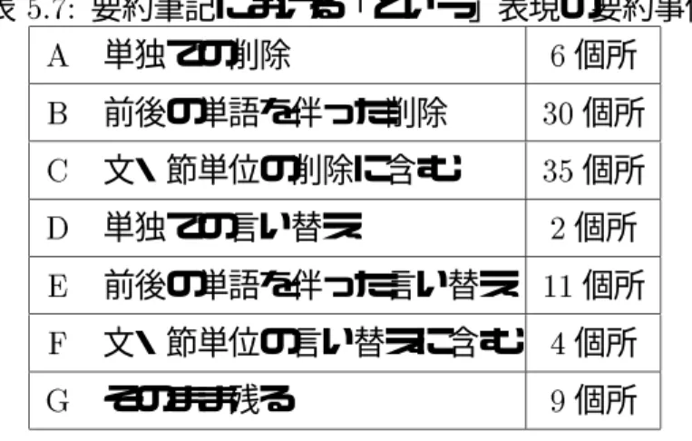 表 5.6: 尊敬語・謙譲語の言い替え おる ! いる いたす ! する ござる ! ある まいる ! くる 申す ! いう 申し上げる ! 述べる いただく ! もらう 5.5 「〜という〜」表現 調査データにおいて「〜という〜」表現は、 71 文において出現し、合計 97 個所、 291 文字が出現している。この表現の扱い方は 7 通りあり、それぞれの内訳は表 5.7 の通りで ある。 表 5.7: 要約筆記における「という」表現の要約事例 A 単独での削除 6 個所 B 前後の単語を伴った削除 30 