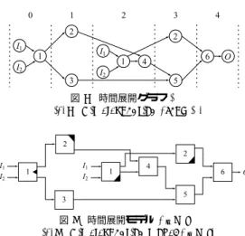 図 4 時間展開モデル C E ( S ) Fig. 4 Time-expansion model C E ( S ).