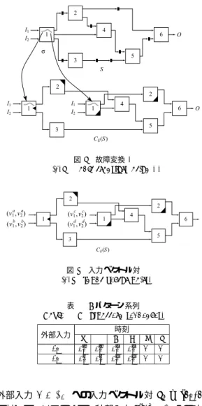 図 5 故障変換 σ Fig. 5 Fault transformation σ .
