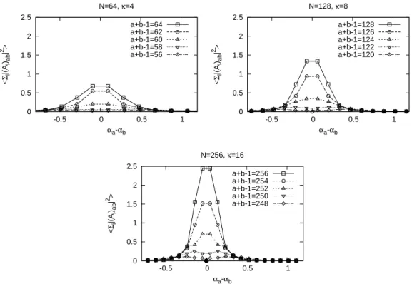 Figure 4.2: The magnitude ∑