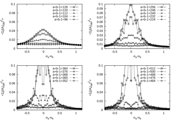 Figure 4.8: (Top-Left) The zoom up of the region near the origin in Fig. 4.7 (Left). We find 20 points in the region in which the scaling behavior is violated