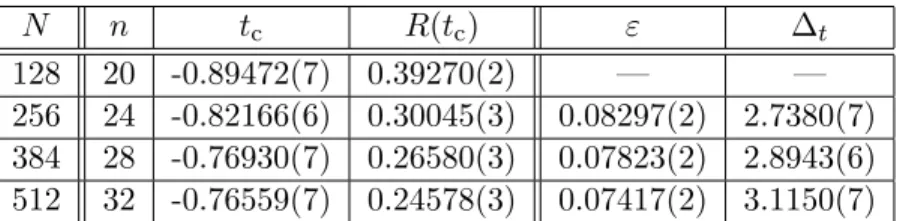 Table 1: The block size n, the critical time t c and the extent of space R(t c ) at the critical