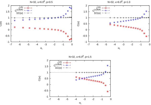Figure 5.2: (Top-Left) C (b) (α) and C (cutoff) (α) in the spatial S-D eq. ( 5.19 ) are plotted against α k ≤ 0 for p = 0.5 with N = 32 and κ = 6 p , in which the boundary in the spatial
