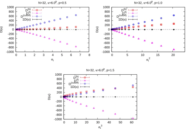 Figure 5.3: (Top-Left) D (b) (α) , D (f) (α) and D (cutoff) (α) in the temporal S-D eq