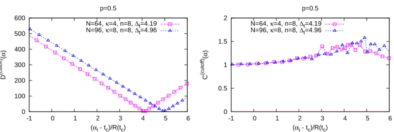 Figure 5.5: (Left) The cutoff term D (cutoff) (α) in the temporal S-D eq. ( 5.20 ) is plotted against α ′
