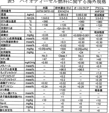 表 5  バイオディーゼル  燃料に関する  海外規格  バイオ燃料は、 石油系燃料と 比較すると、  燃料の原料とな  る植物資源に 種類や品質の 多様性が存在する。 また、 燃料へ  の転換技術水準にも 地域により大きな 格差があ  り、  さらに は  年間を通じた 収穫特性も異なることから、  これらの原料と  技  術 水準に対応した 世界統 ‑  の品質規格を 定め、 地域間で規格  の合意と採用を 行  う  ことは困難となっている。  バイオ燃料の 原料は主に、 菜種、  ヒマ プ  リ、 