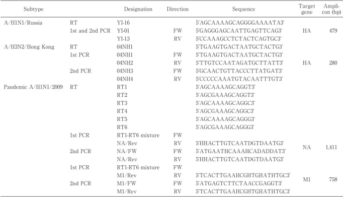 Table 1 Primers for RT-PCR