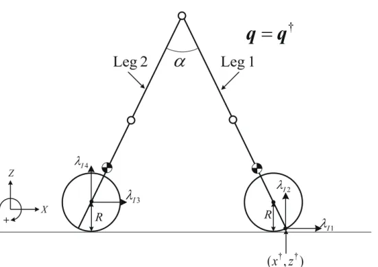 図 2.2: Leg 1 が床面に衝突するときのロボットの姿勢 姿勢とし制御を行うため，Leg 1 が床面に衝突する際，θ † 1 = − α/2，θ †2 = θ 3 † = 0 となる． 具体的には以下のように定まる． q † =     x †z†θ1−+θ2− − α + β − β − θ 2 −  , q˙ † =  ˙ x †˙z†θ˙−1 + ˙θ −20 − θ ˙ − 2  (2.11)
