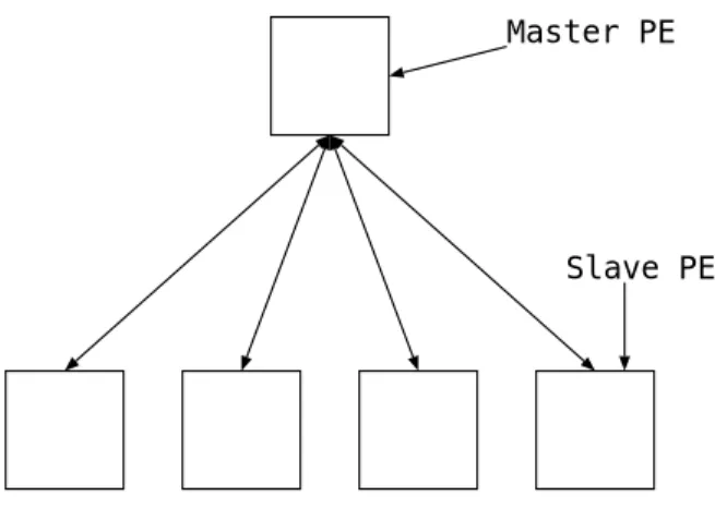 図 2.1: 大域並列 GA
