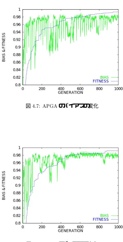図 4.8: SPGA のバイアスの変化