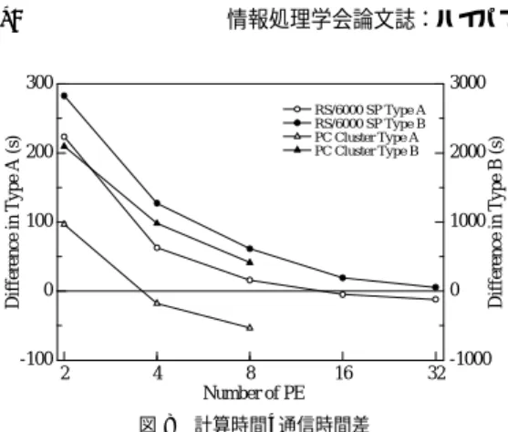 Fig. 8 Diﬀerence between computation time and communication time. 重複しない場合を normal ，非同期通信 – 計算重複を行 う場合を overlap とする．ここでの非同期通信 – 計算 重複しない場合は，非圧縮の計算手順ではなく，境界 領域と内部領域を分けて考えず，通常の計算順序で計 算した後，通信を行うものである． 各 PE 数での分割パターンによる総経過時間の最小 値と最大値の差は 2 〜 4 倍程度になった． RS/6000 S