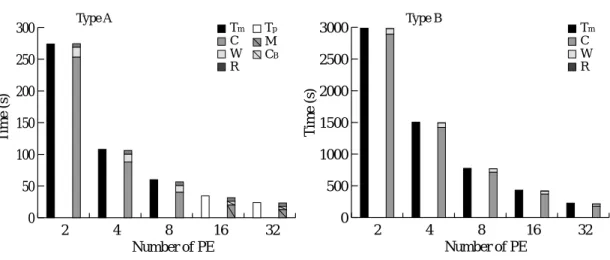 Fig. 9 Eﬀect of the systolic communication-computation overlap on the RS/6000 SP.