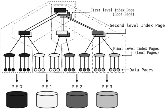 Figure 1: Fat-Btree structure