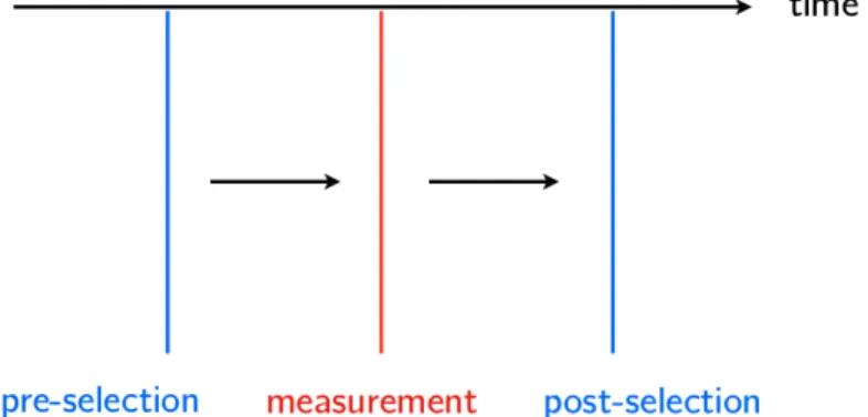 Figure 2.3.1: Post-selection